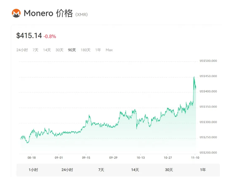 隐私币价格为什么会飙升? 有哪些值得投资的隐私币?