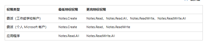 microsoft entra访问onenote报错401怎么办?graph api授权修复教程