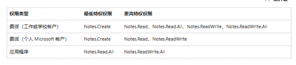 microsoft entra访问onenote报错401怎么办？graph api授权修复教程