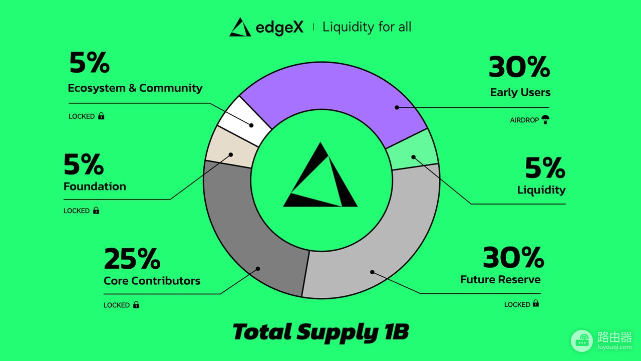 edgeX(EDGE)币是什么?EDGE代币空投将在3月31日开启领取窗口