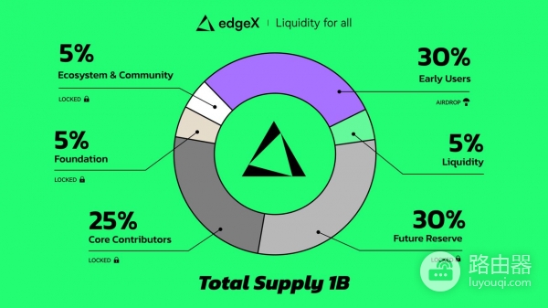 edgeX（EDGE）币是什么？EDGE代币空投将在3月31日开启领取窗口