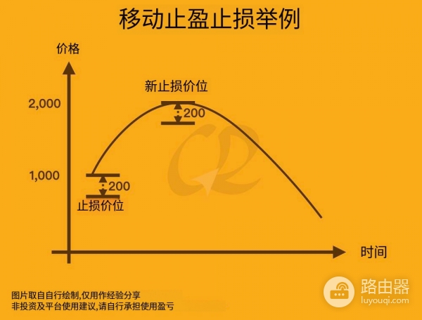止盈止损怎么用？新手止盈止损技巧