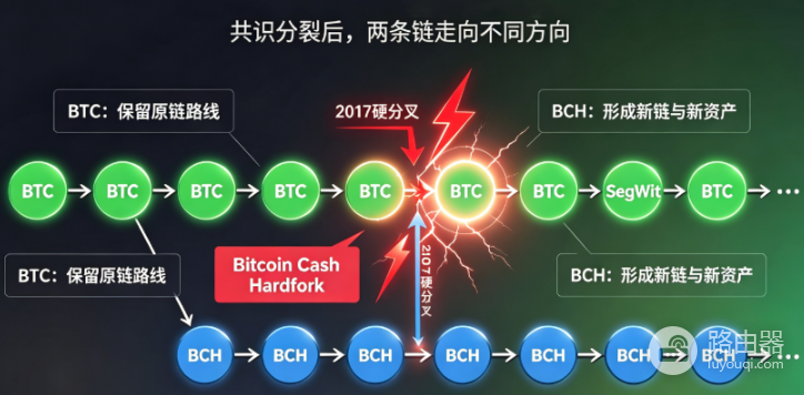 硬分叉争论的是技术还是利益?矿工、持币人与开发者如何冲突