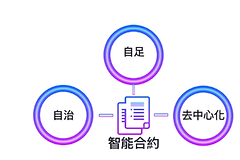 智能合约有风险吗? 区块链智能合约有哪些应用?