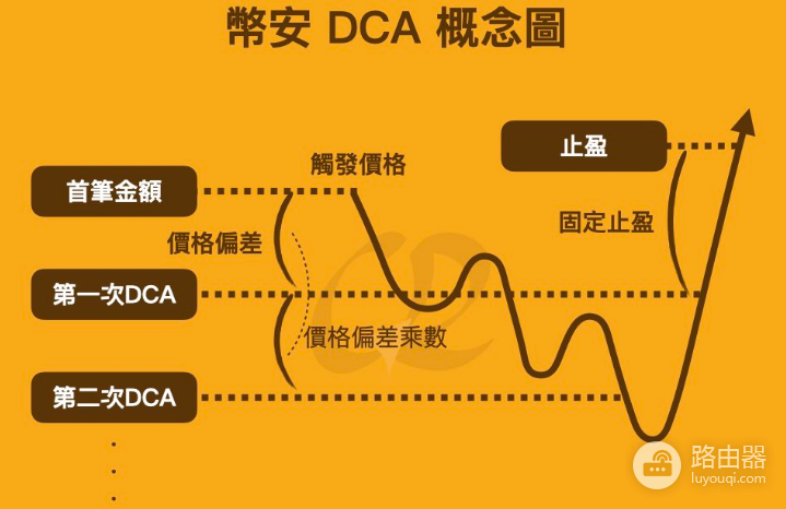 币安DCA现货合约是什么? 和定投之前有什么区别?