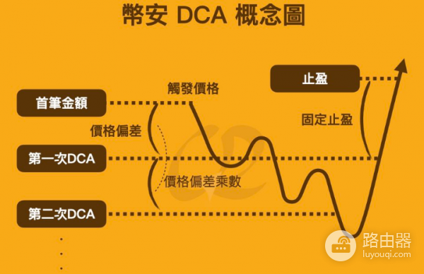 币安DCA现货合约是什么? 和定投之前有什么区别?