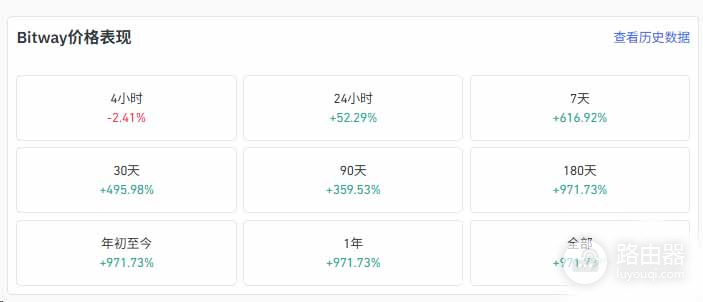 Bitway币一周暴涨319%,BTCFi新龙头BTW解析