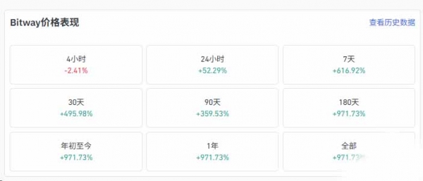 Bitway币一周暴涨319%,BTCFi新龙头BTW解析