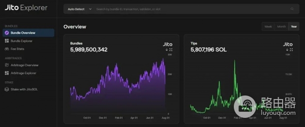 Jito Network是什么？JTO代币是什么？Solana staking额外收益新玩法