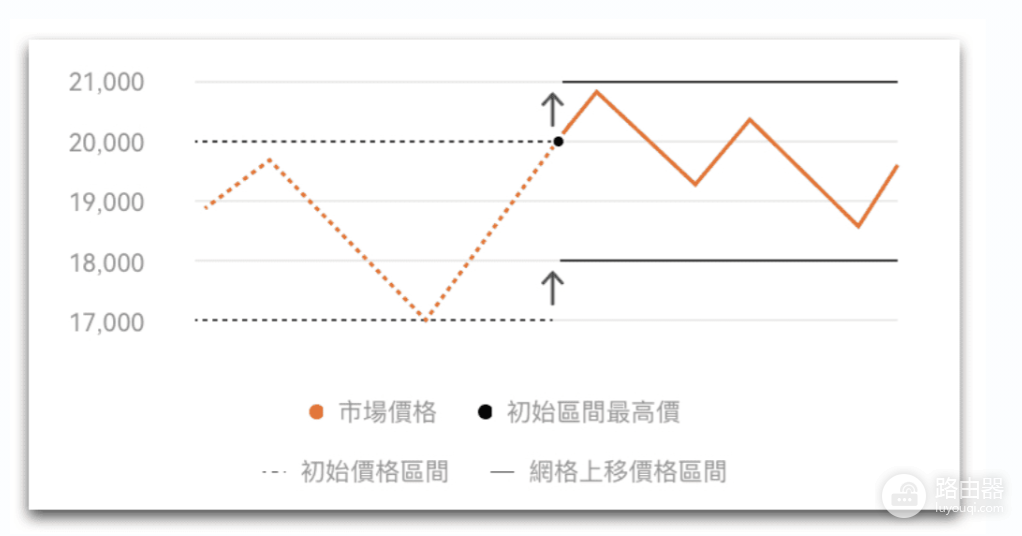 如何在欧易进行网格交易操作? 在okx进行网格交易教程