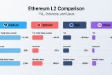 Layer 1和Layer 2是什么？Base、Arbitrum等L2为什么需要回L1提交数据？