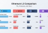 Layer 1和Layer 2是什么?Base、Arbitrum等L2为什么需要回L1提交数据?