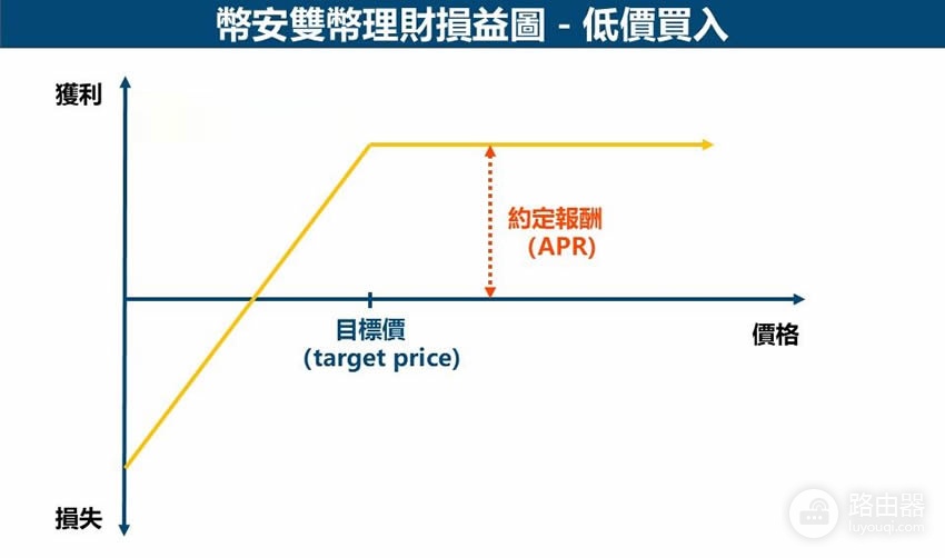 什么是必安双币理财?如何用必安双币锁定价格赚取额外收益