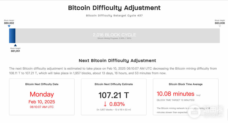 比特币挖矿难度会变化吗?全网算力如何影响BTC挖矿难度?