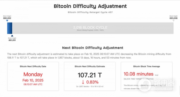 比特币挖矿难度会变化吗？全网算力如何影响BTC挖矿难度？