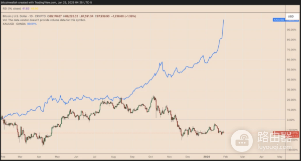 木头姐（凯茜·伍德）喊单“比特币150万美元”：卖黄金买BTC？