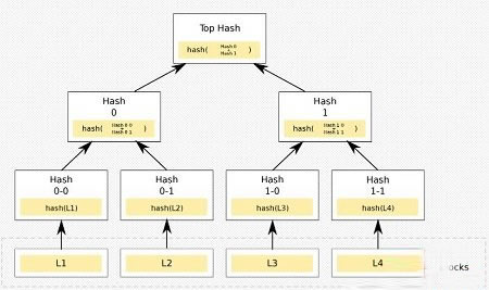 默克尔树(Merkle tree)是什么?区块链里默克尔树的价值