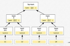 默克尔树（Merkle tree）是什么？区块链里默克尔树的价值