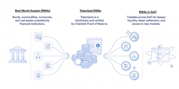 为什么机构疯狂布局RWA,普通Defi用户却几乎感受不到