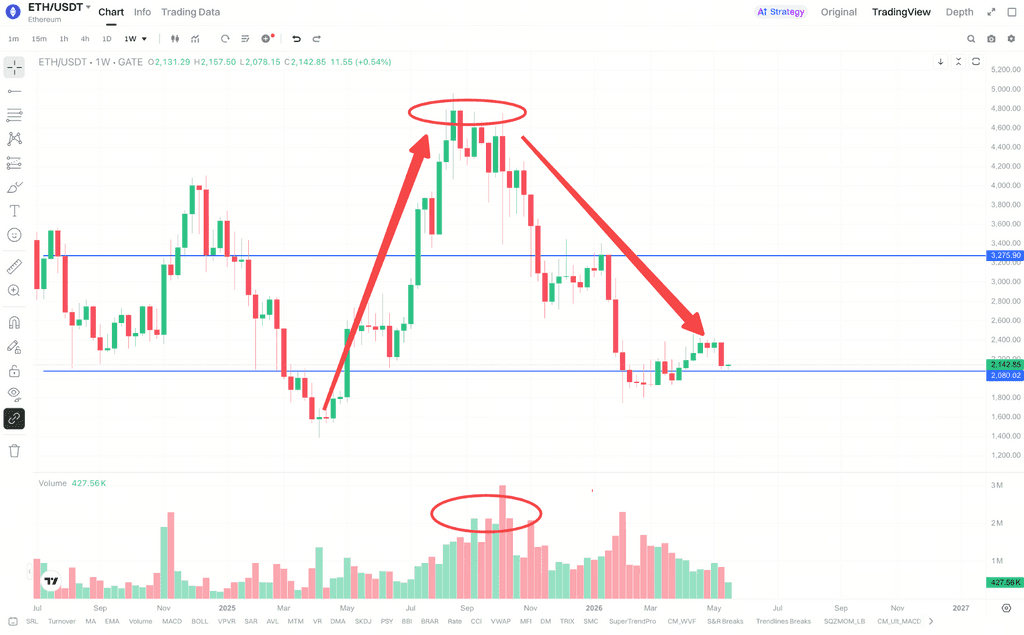 ETH重新突破历史高位需要哪些条件?这几个信号最关键