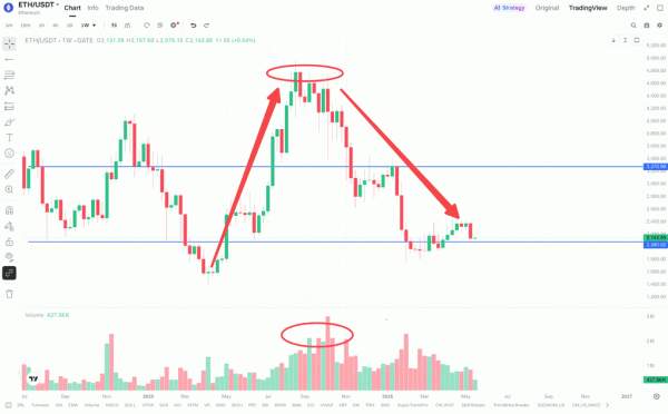 ETH重新突破历史高位需要哪些条件?这几个信号最关键