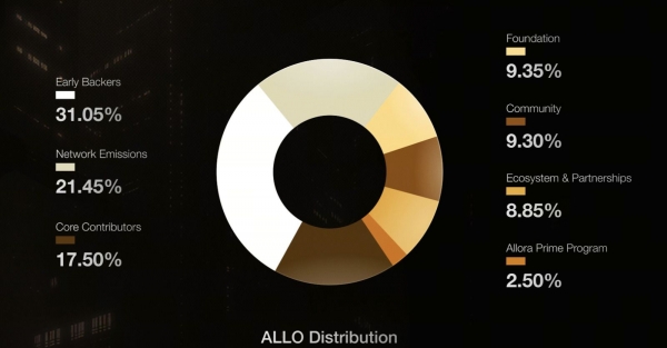 AI+区块链怎么玩?一文搞清Allora