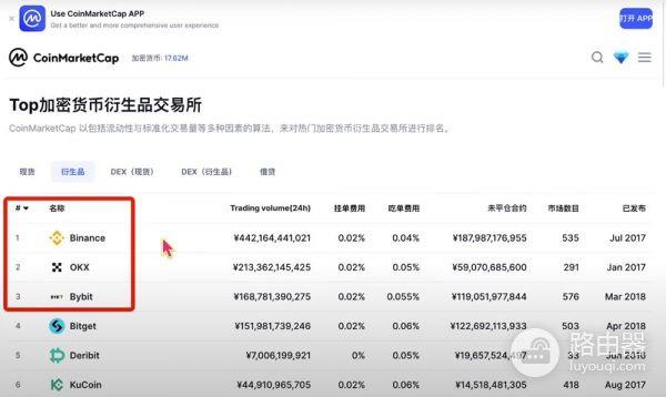 欧逸、bi安和BYBIT交易平台哪个更好？手续费、体验度全方位对比