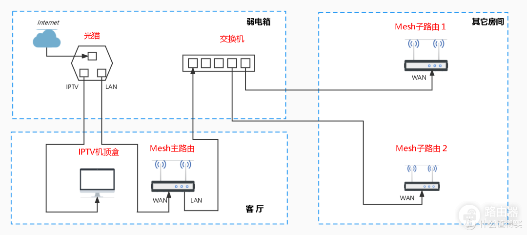 Mesh路由器网状连接及拓扑结构介绍