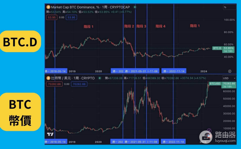 BTC.D是什么?如何通过BTC.D来分析市场趋势?
