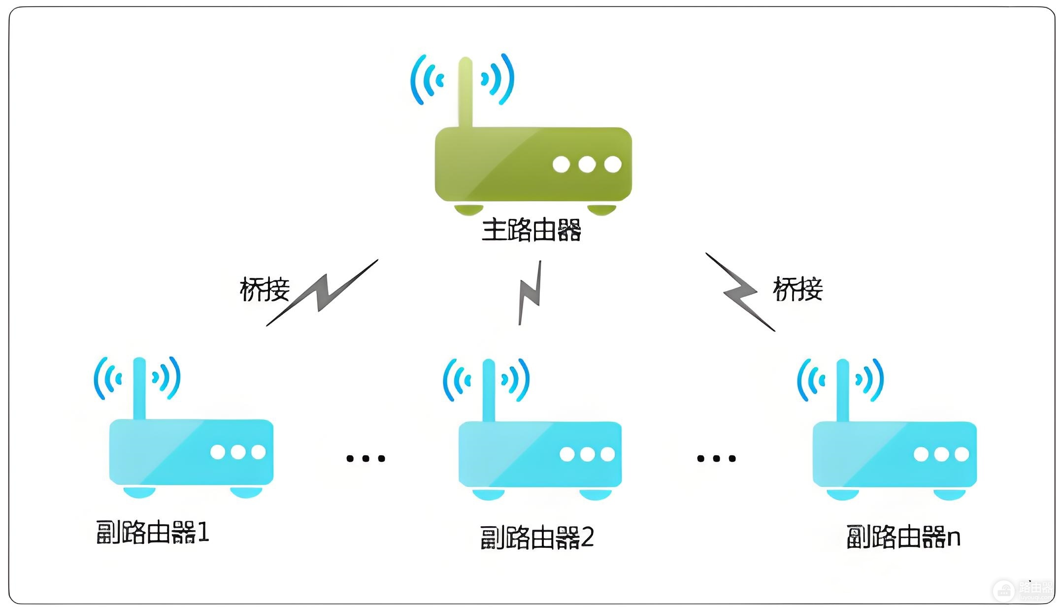 手机设置旧版TP-Link路由器无线桥接的方法
