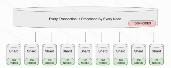 区块链分片到底是什么？是如何提升区块链性能的
