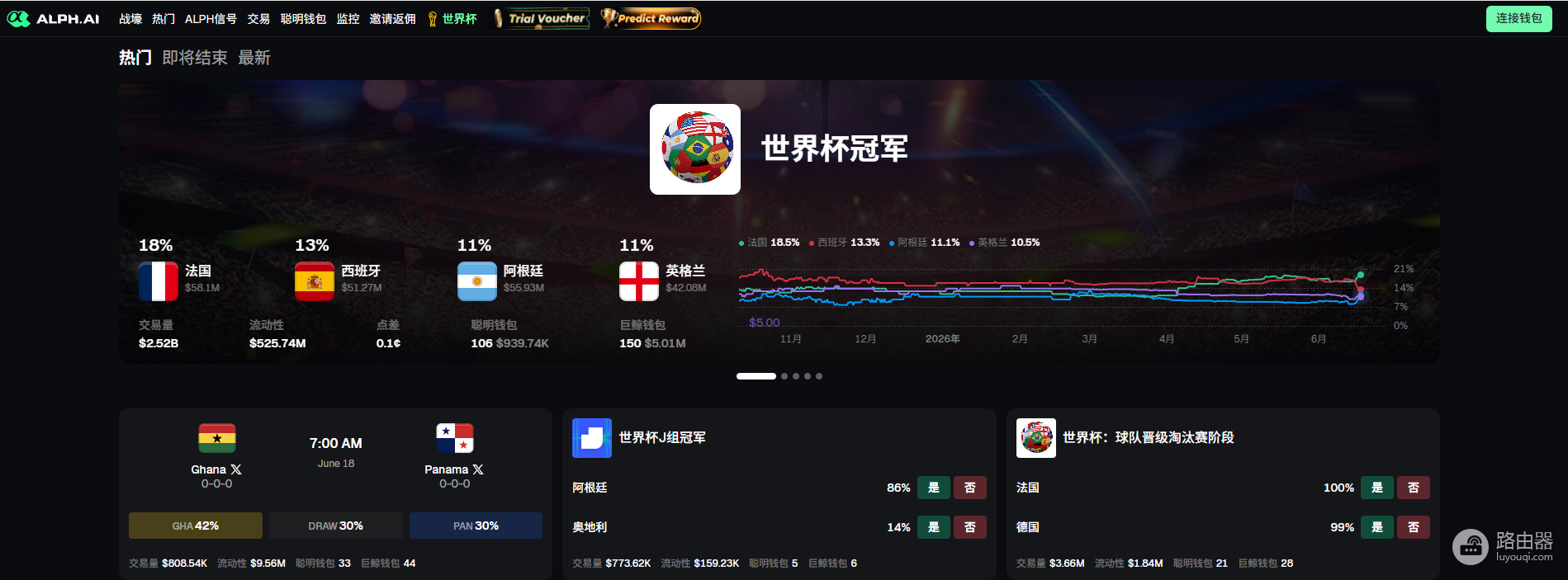 AlphAI预测市场怎么玩?与Polymarket的区别和世界杯使用指南