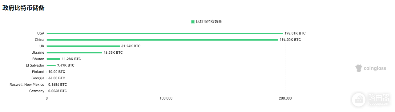 各国储备BTC情况大盘点!中国为什么“禁币”却储备巨大?