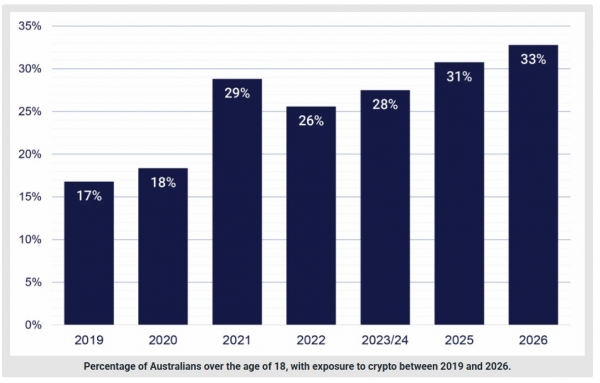 Coinbase澳大利亚扩张分析，多资产交易与养老金资金接入影响分析