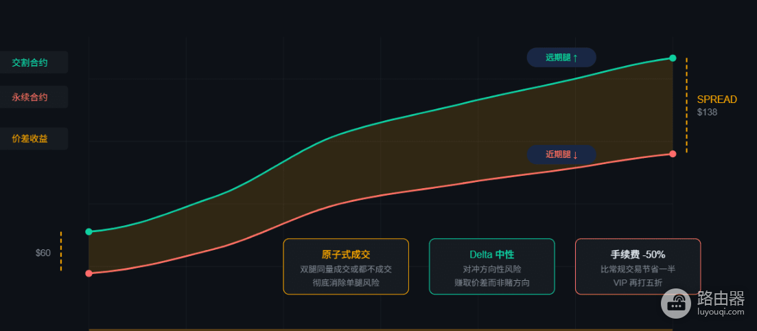 价差交易新手指南:永续合约&现货如何操作?风险和资金费率全解析