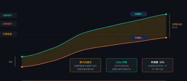 价差交易新手指南：永续合约&现货如何操作？风险和资金费率全解析