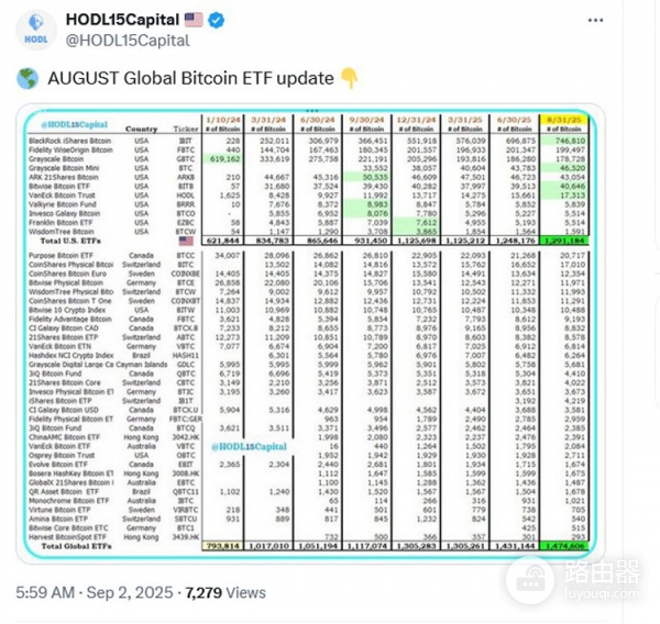 贝莱德、Coinbase、bi安掌握了多少比特币？
