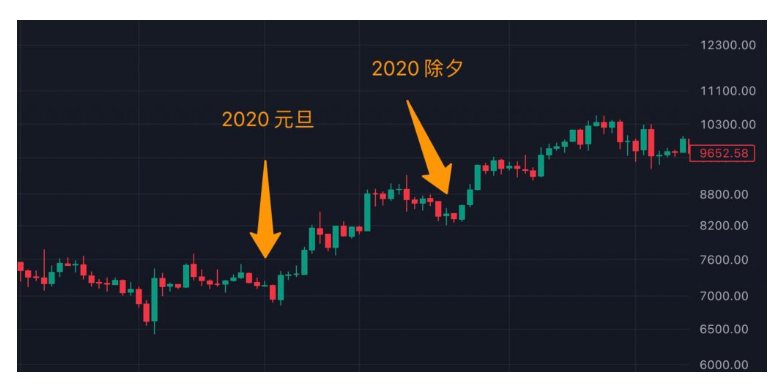 春节期间比特币价涨幅如何? 历年除夕比特币价格