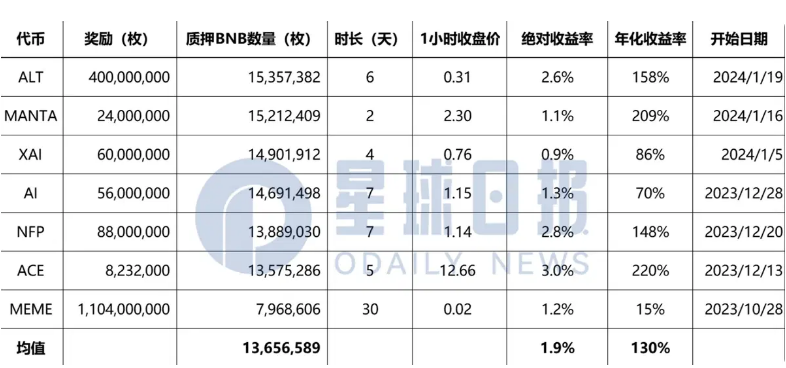 币安Launchpool是什么? 有什么收益和风险?