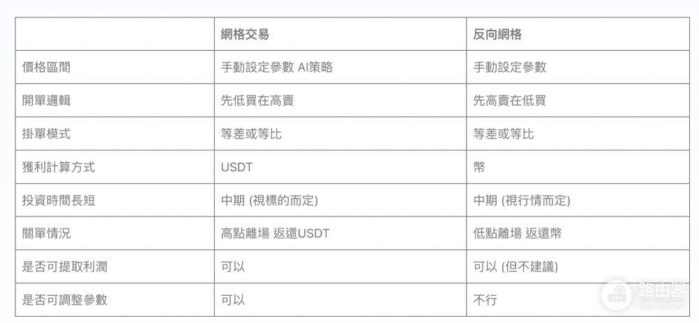 什么是反向网格交易? 和普通网格交易有什么区别?