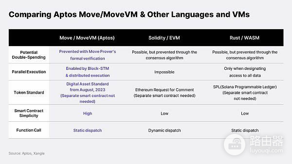 Move、Rust、Solidity智能合约语言比较