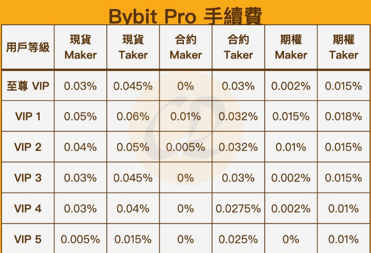 Bybit手续费是多少? Bybit出金和入金需要多少手续费?