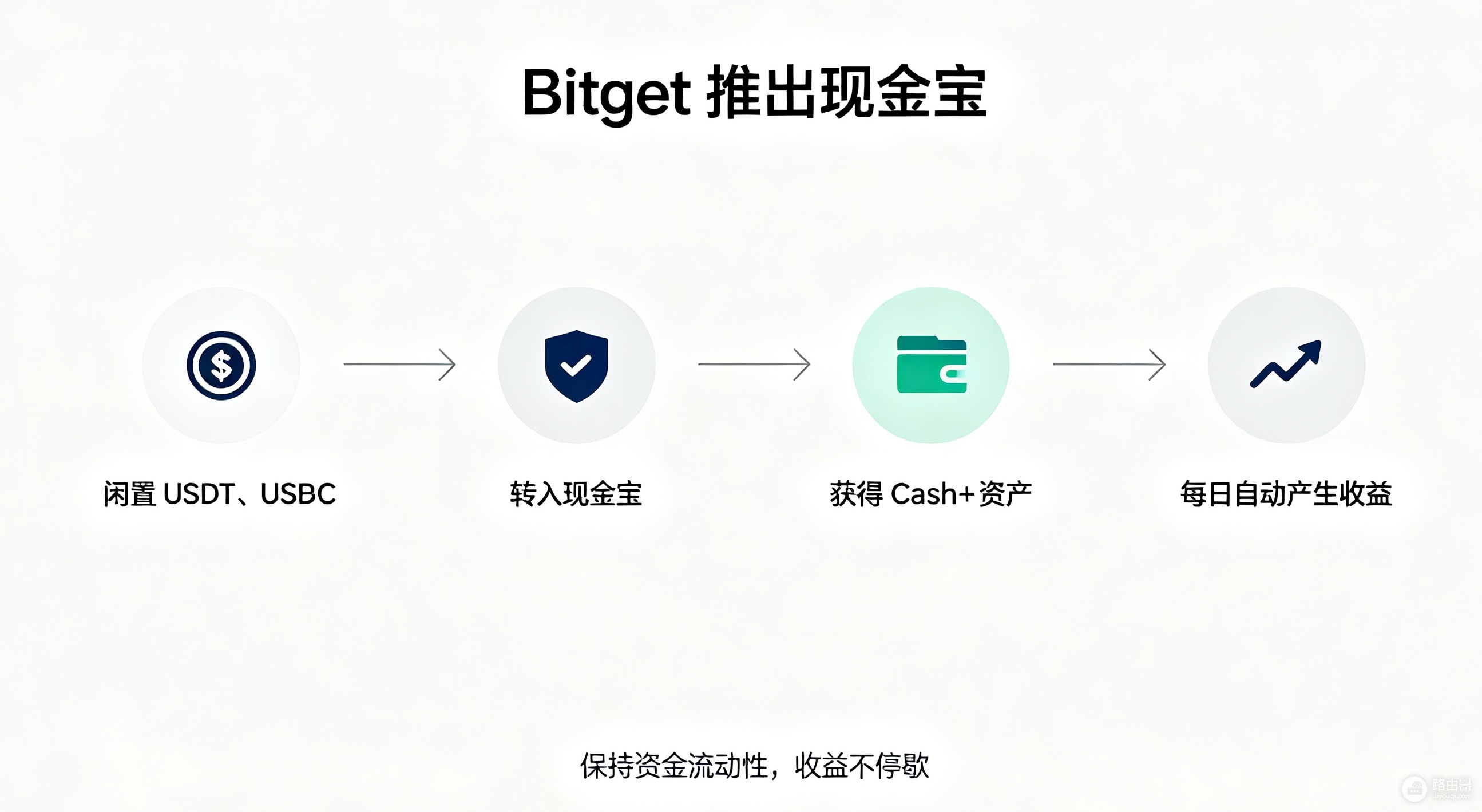 Bitget现金宝是什么?每天复利随存随取是真的吗?