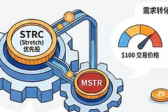 Strategy STRC ATM机制详解：11.5%高息优先股如何持续为比特币“输血”