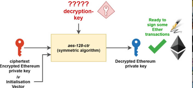 什么是Keystore文件?Keystore文件如何保卫私钥安全?