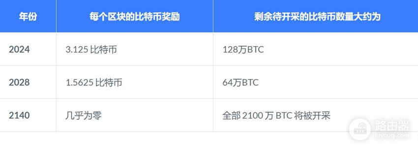 比特币还剩多少枚？