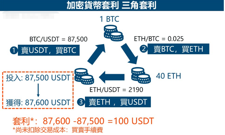 常见的加密货币套利策略有哪些? 有什么优点和风险?