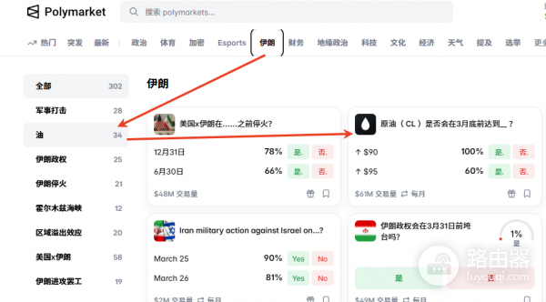 Polymarket原油（CL）预测市场怎么玩？交易规则、方法实战解析