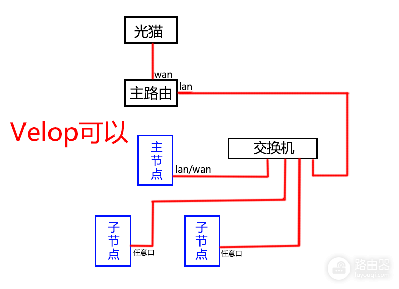 Mesh路由器快速组网,核心步骤有线/无线/桥接连接方法
