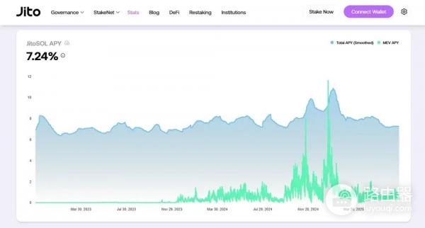 Jito Network是什么？JTO代币是什么？Solana staking额外收益新玩法